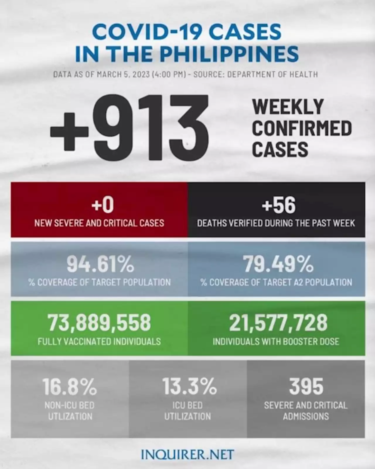 PH logs 913 COVID infections from Feb. 27 to March 5