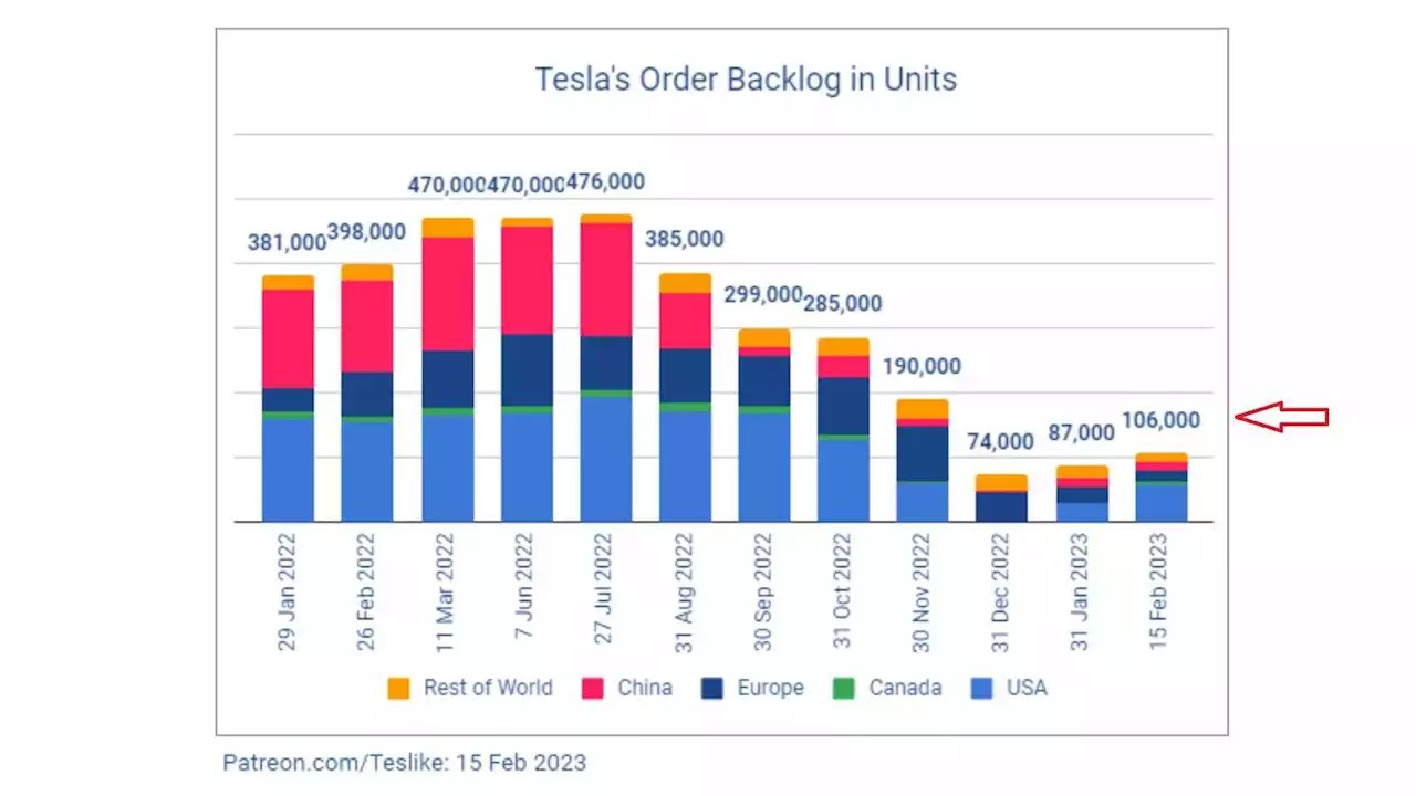 Estimated Tesla Order Backlog Remains Stable In February 2023