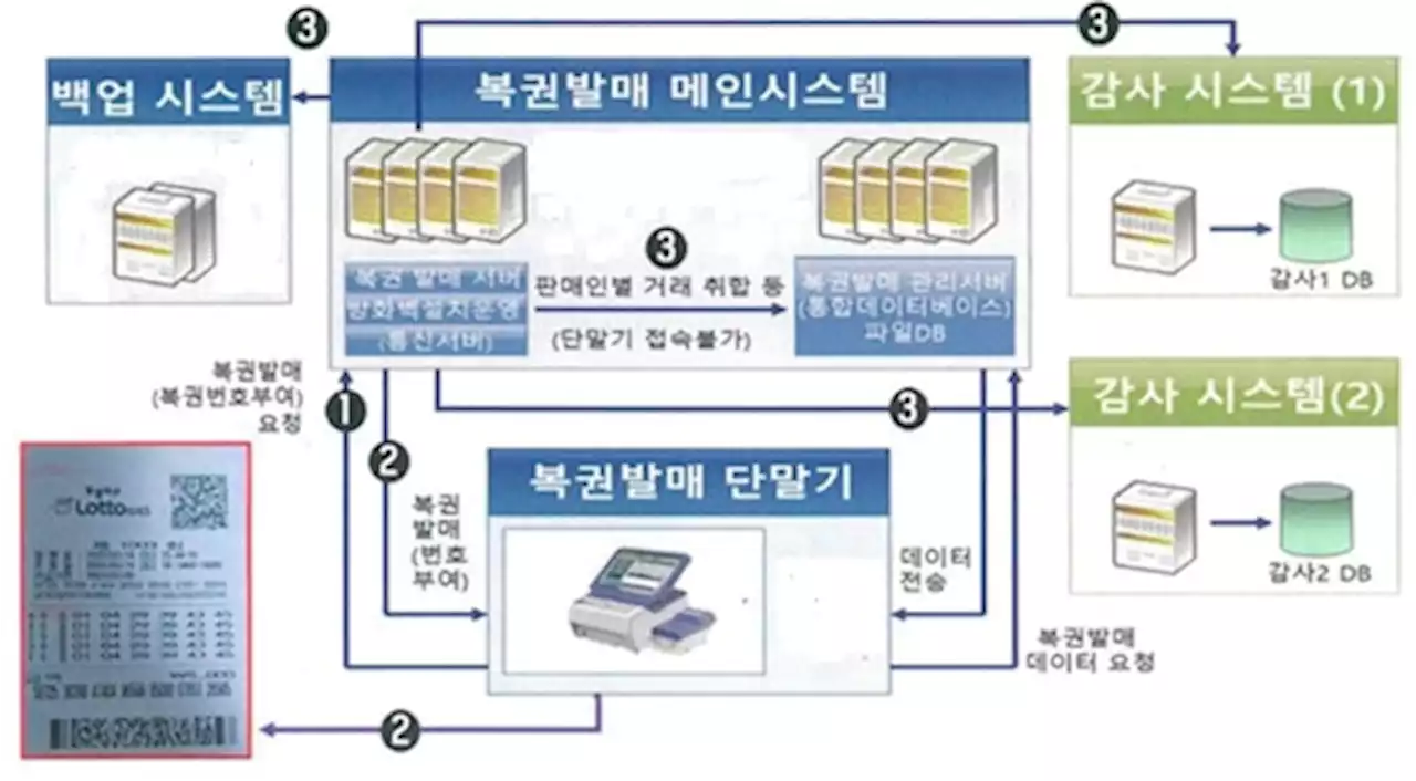 “로또 2등 664명 말이 돼?”…복권위원회 “현실세계서 조작은 불가능”