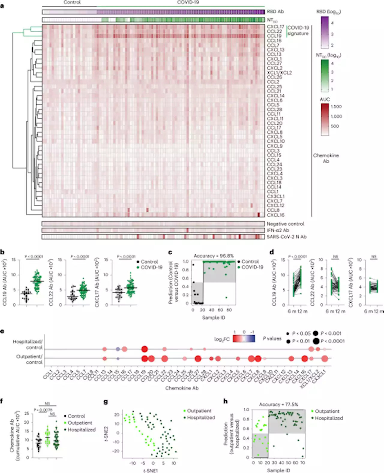 Autoantibodies against chemokines post-SARS-CoV-2 infection correlate with disease course - Nature Immunology