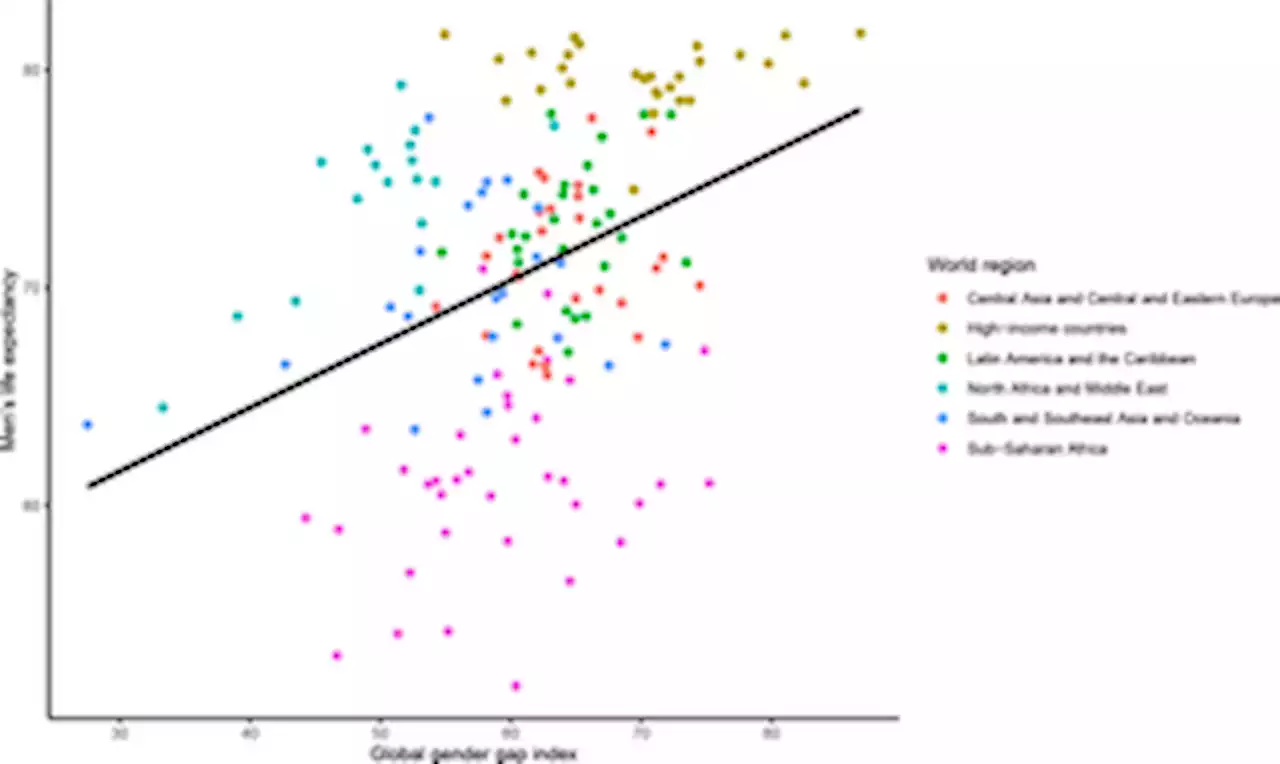 Gender equality related to gender differences in life expectancy across the globe gender equality and life expectancy