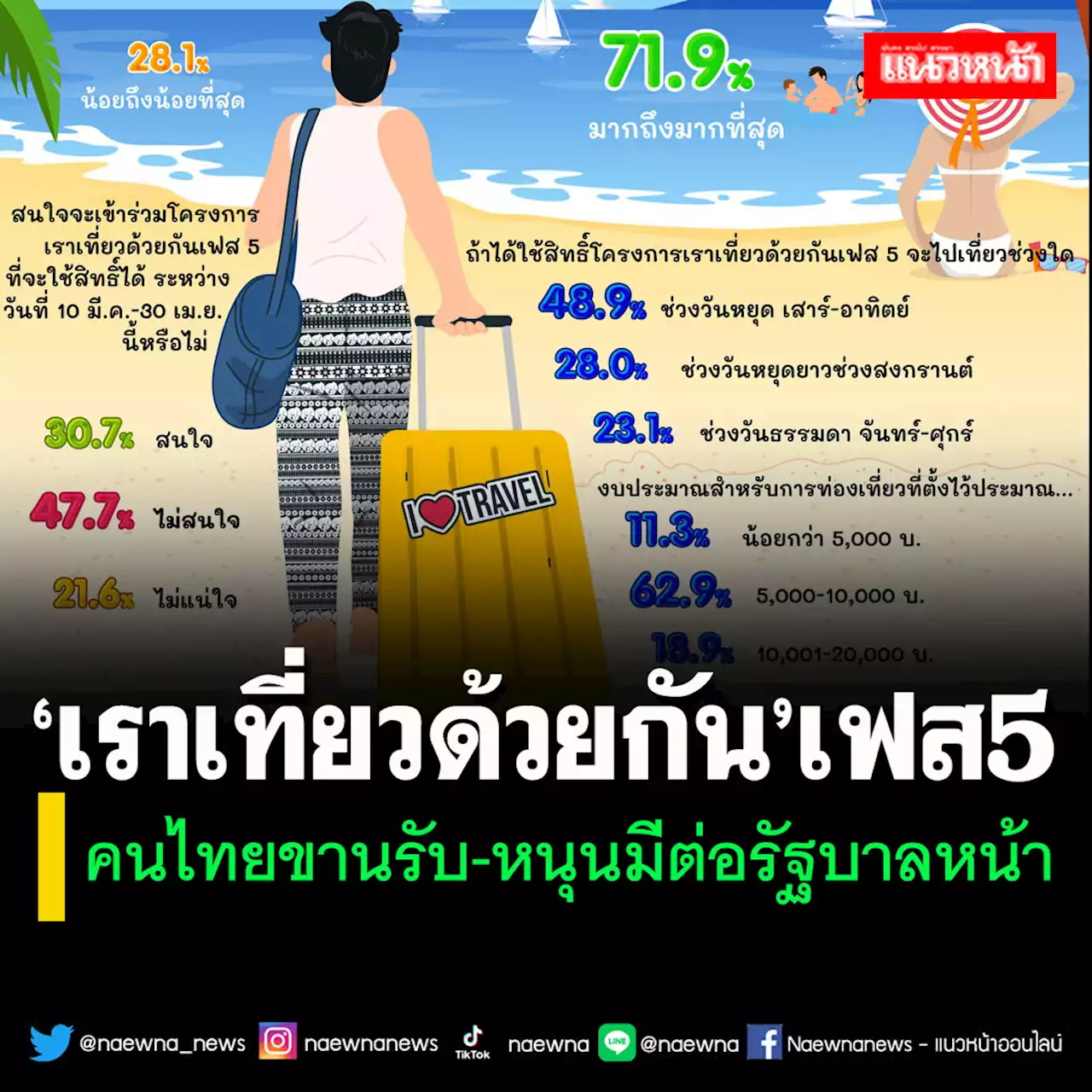 คนไทยขานรับ‘เราเที่ยวด้วยกัน เฟส 5’ หนุนไปต่อในทุกรัฐบาล