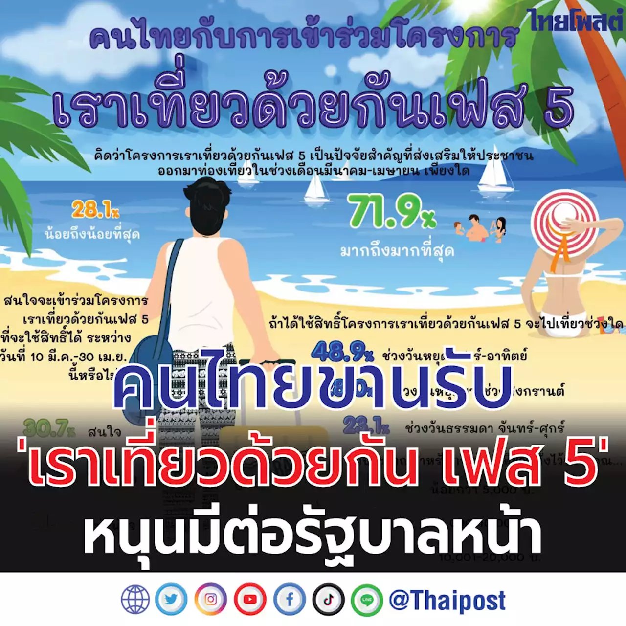 คนไทยขานรับ 'เราเที่ยวด้วยกัน เฟส 5' หนุนมีต่อรัฐบาลหน้า