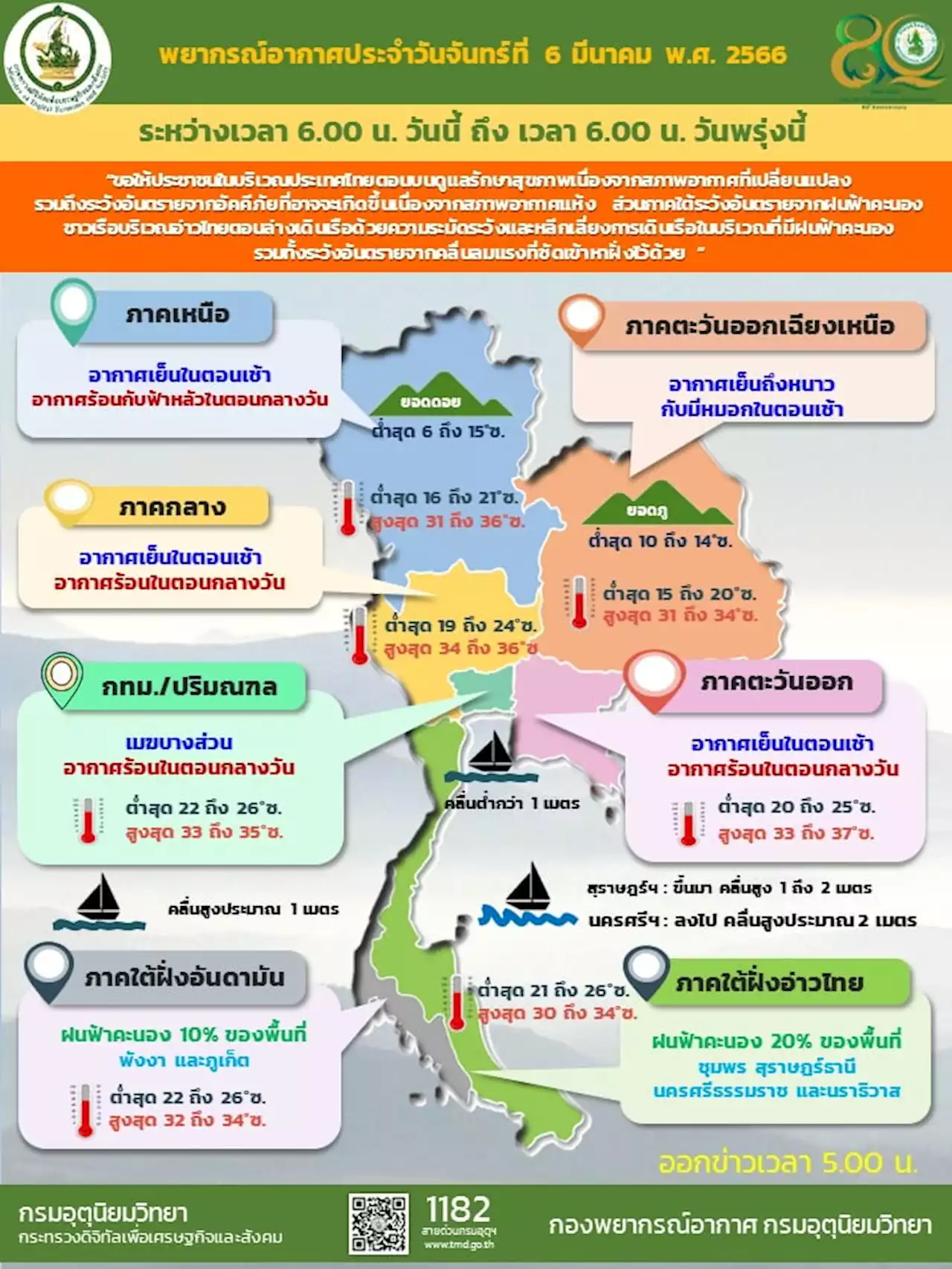 อากาศเย็นตอนเช้า กลางวันร้อน กทม. อุณหภูมิสูงสุด 35 องศา