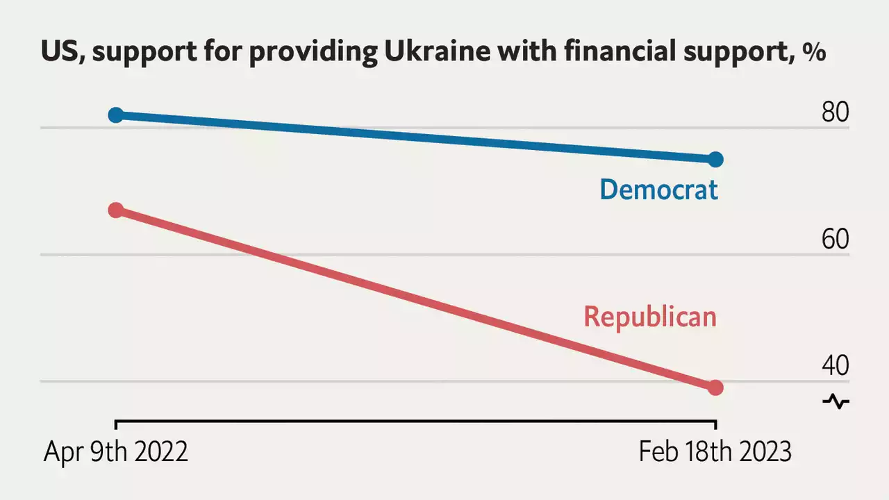 Ukraine needs the West’s help. But our polling shows a worrying trend