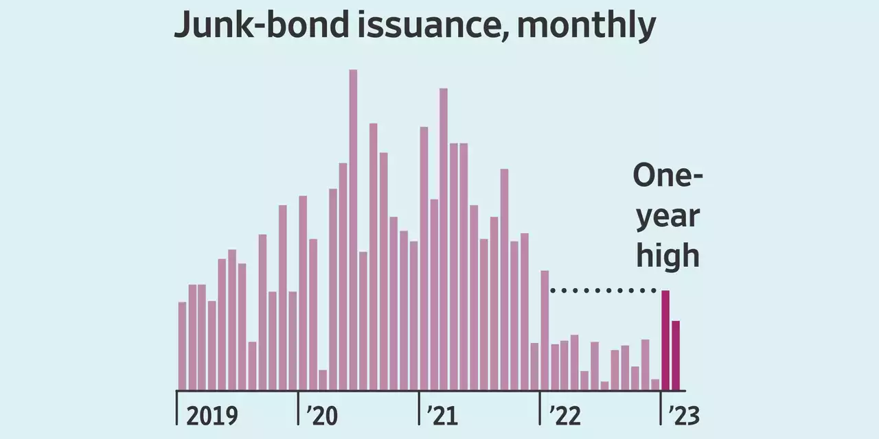 Junk-Rated Companies Are Borrowing Again