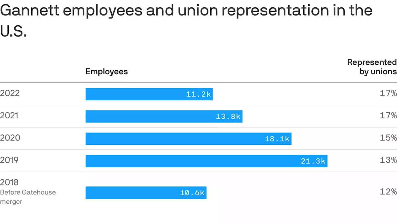 Gannett has shed nearly half its workforce since 2019