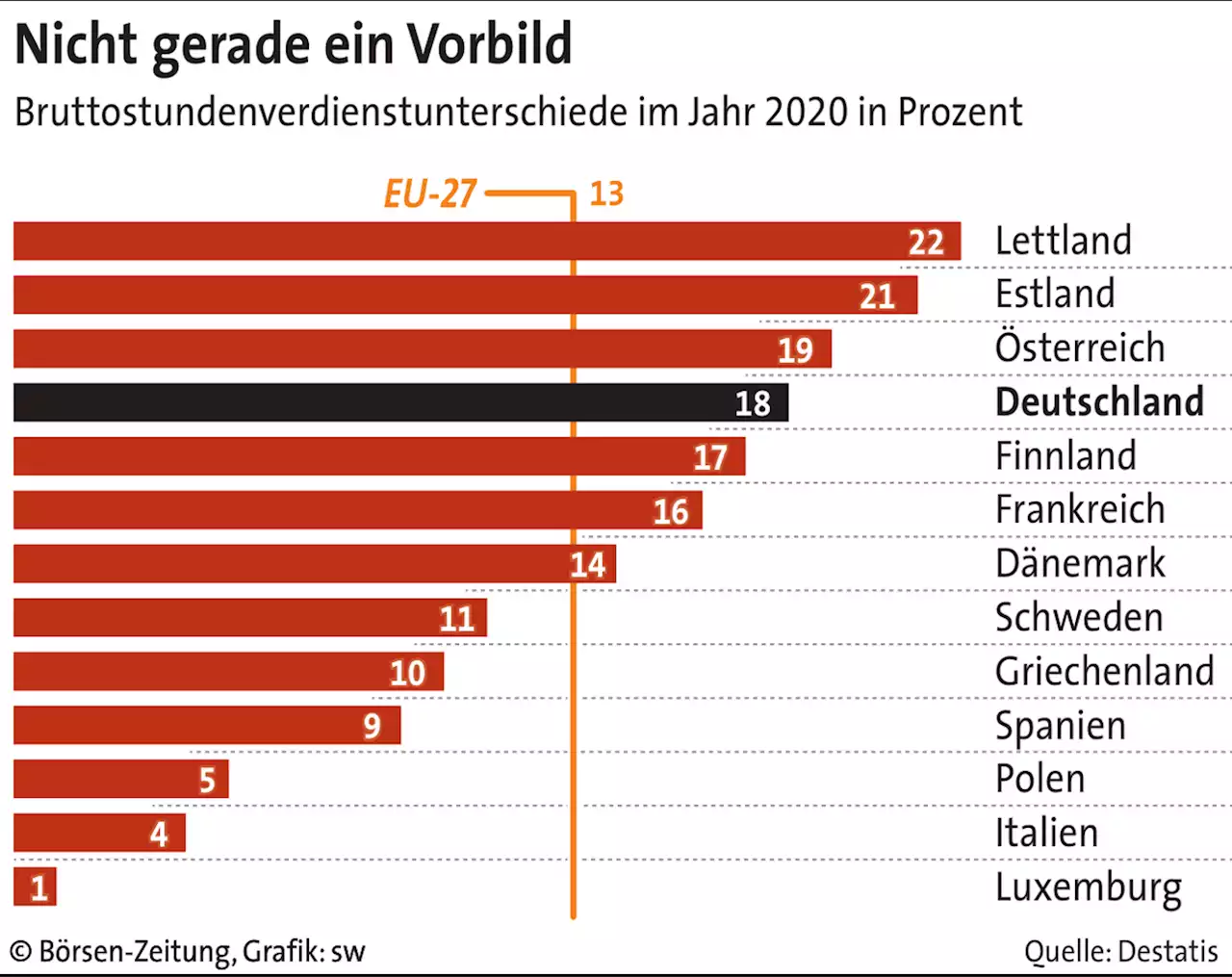 Andere Länder, andere Lohngefälle | Börsen-Zeitung