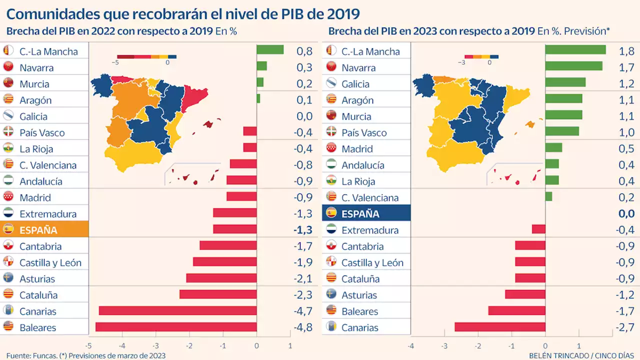 Siete autonomías seguirán este año por debajo de los niveles de PIB previos a la pandemia