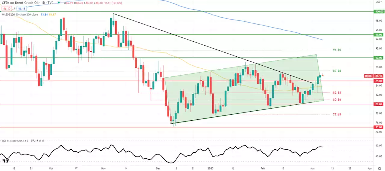 Crude Oil Price Forecast: Demand Projection Fueled by Chinese Growth Outlook