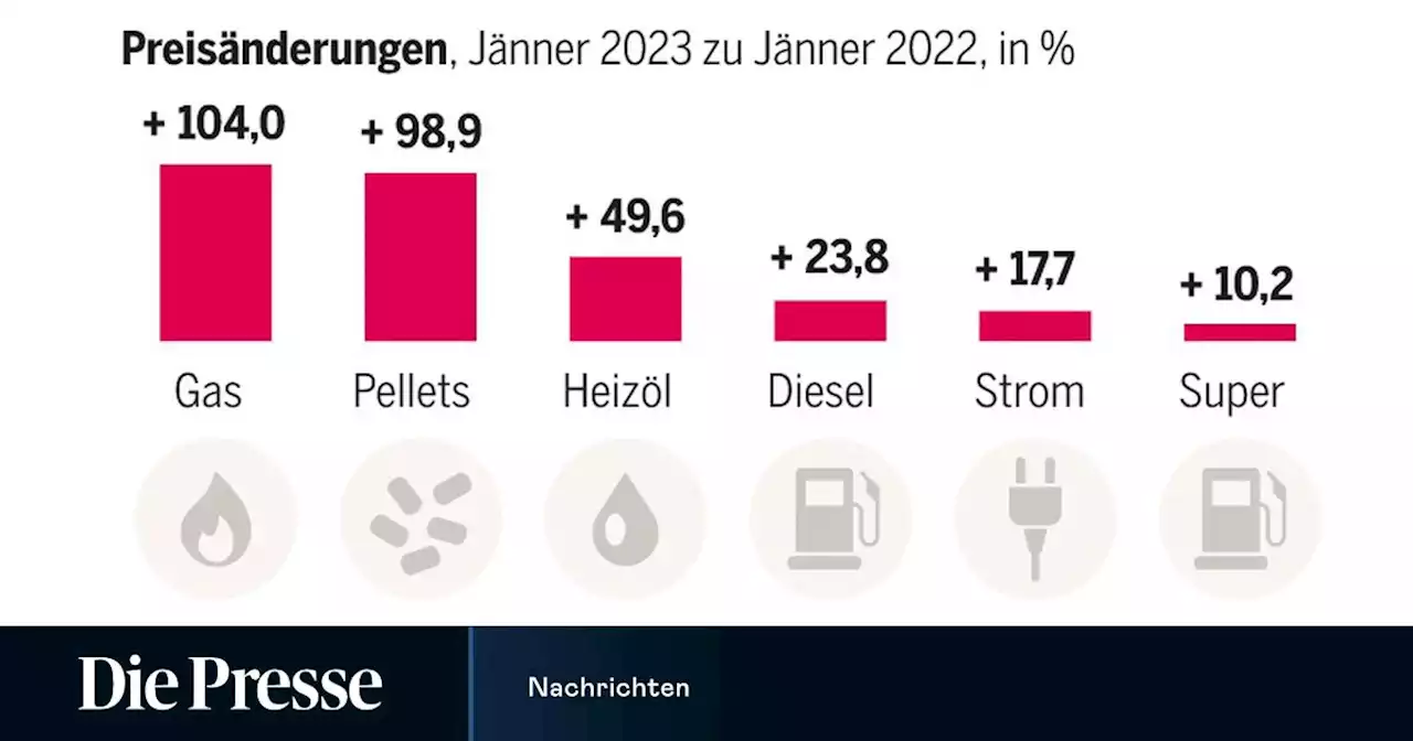 Haushaltsenergie ist um 41 Prozent teurer als im Jänner 2022