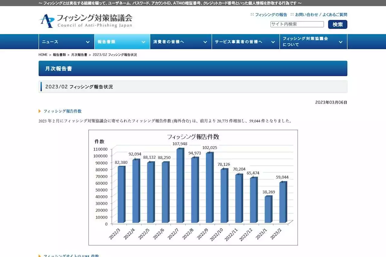 2月のフィッシング被害報告、前月比2万増の5.9万 - 関税局偽るスミッシングも - トピックス｜Infoseekニュース