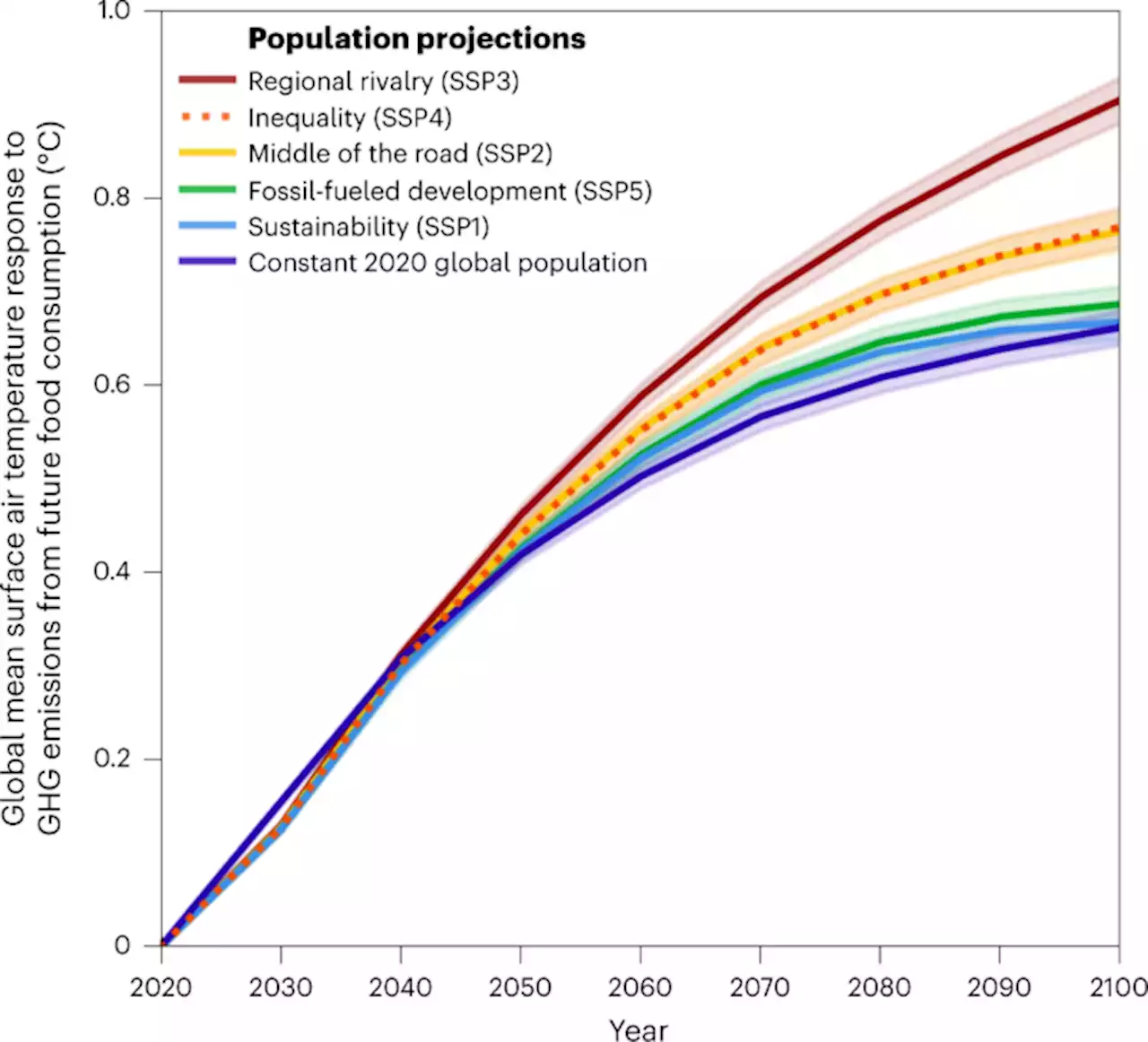 Future warming from global food consumption - Nature Climate Change