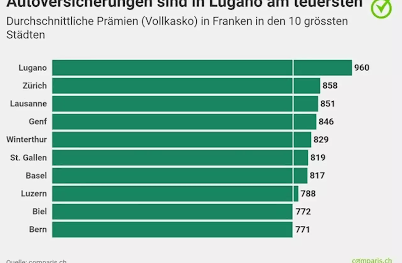 Medienmitteilung: Autoversicherung: Prämie in Lugano kostet 24 Prozent mehr als in Bern