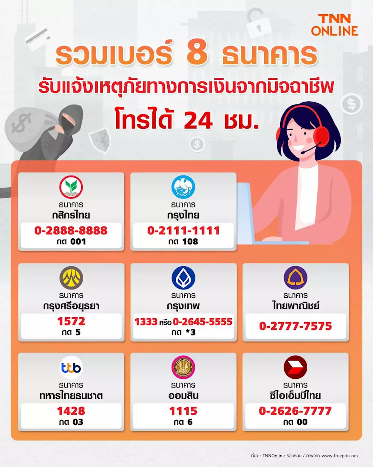 เซฟเก็บไว้! 8 ธนาคาร เปิดศูนย์รับแจ้งเหตุภัยทางการเงินจากมิจฉาชีพ โทรได้ 24 ชม.