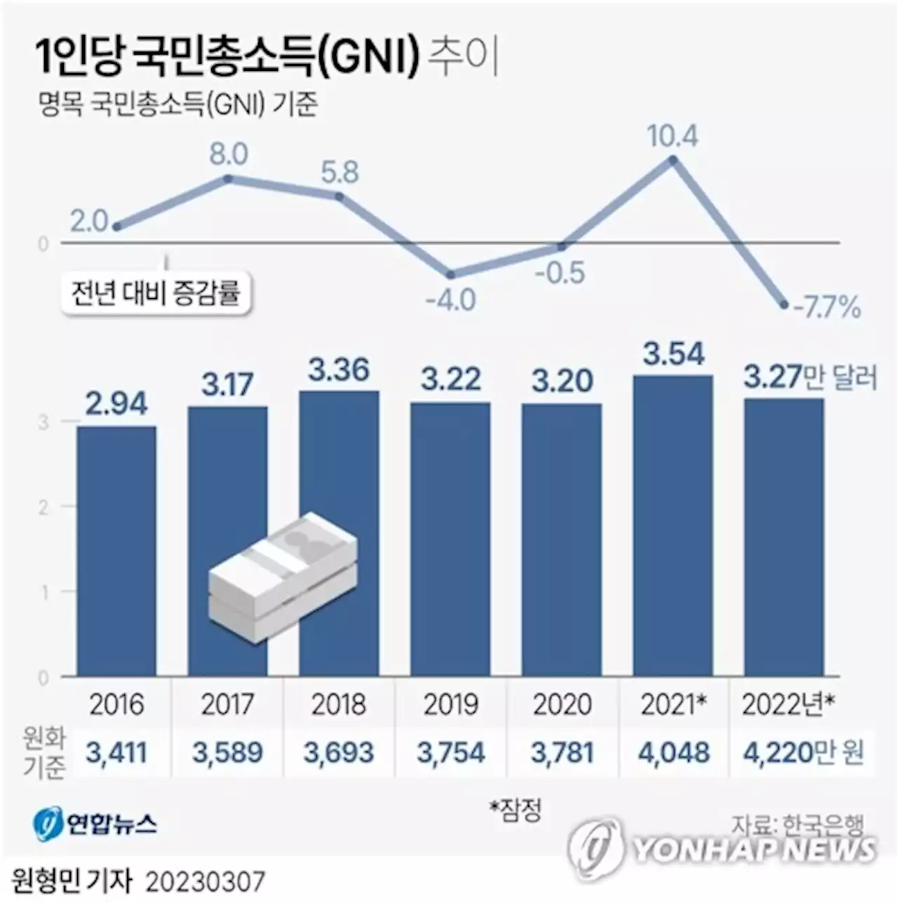 국민소득, 20년만에 대만에 뒤졌지만…'4만달러 머지않아 가능' | 연합뉴스