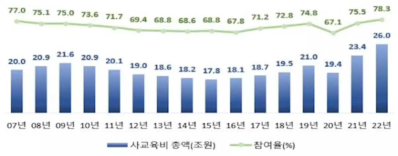 학원으로 몰린 '코로나 세대'…작년 사교육비 26조 '역대 최대' | 연합뉴스