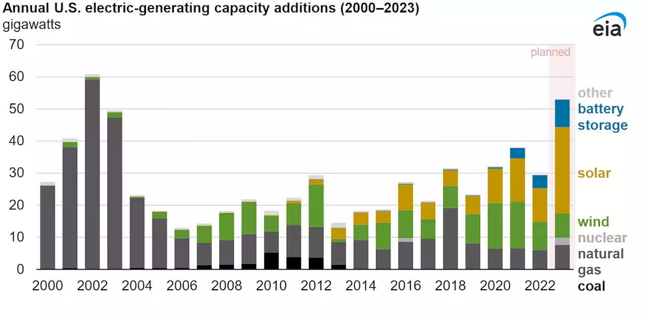 Wind, Solar, & Batteries Increasingly Account for More New U.S. Power Capacity Additions