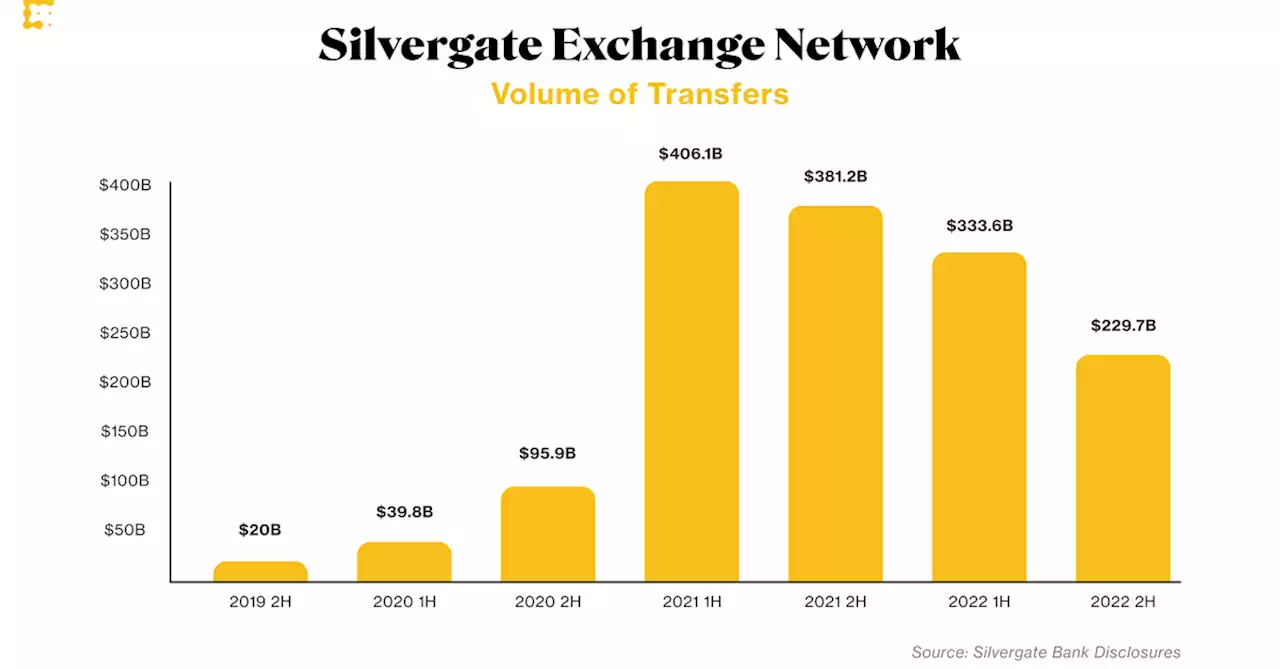 Signature Bank, Stablecoins Might Benefit From Silvergate Exchange Network's Demise