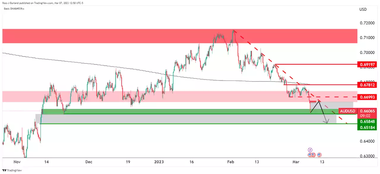 AUD/USD Price Analysis: Bears eye a break to 0.6520