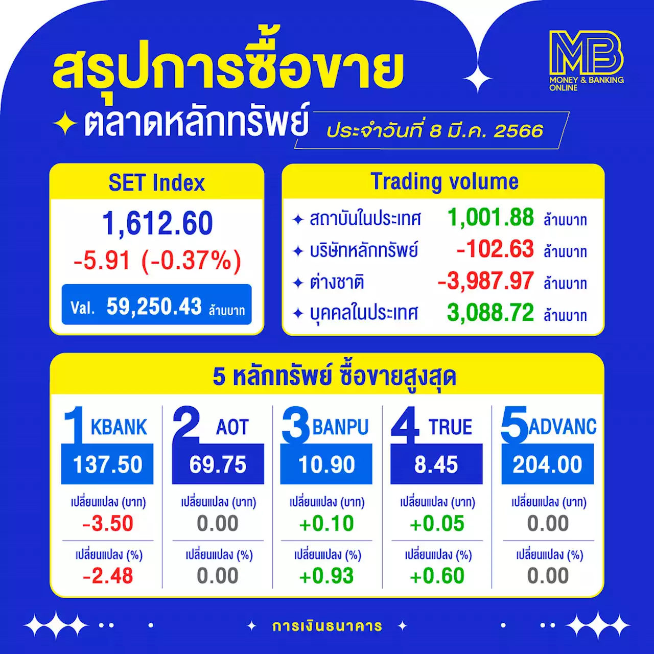 หุ้นไทยปิดลบ 5.91 จุด ต่างชาติขาย 3,987 ล้านบาท