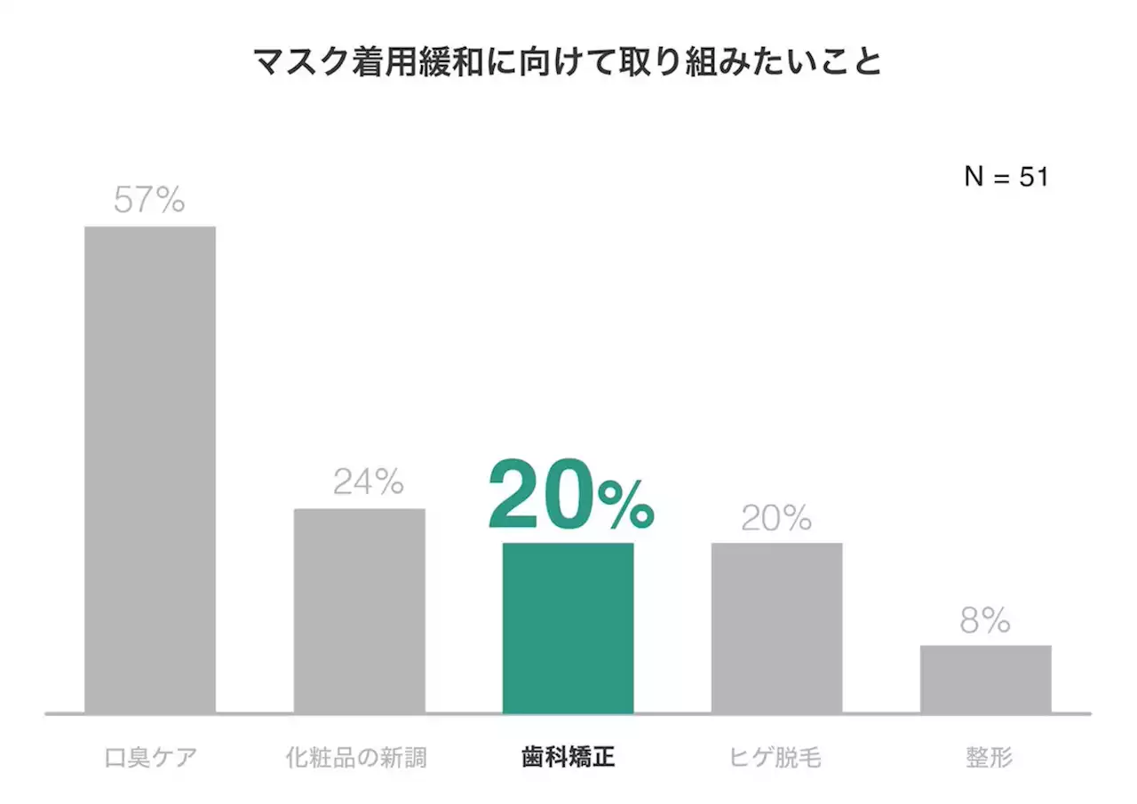 マスク着用緩和されても約8割はマスクを外したくない？その理由は？マスクを外すまでにしたいことは？アンケート調査を実施