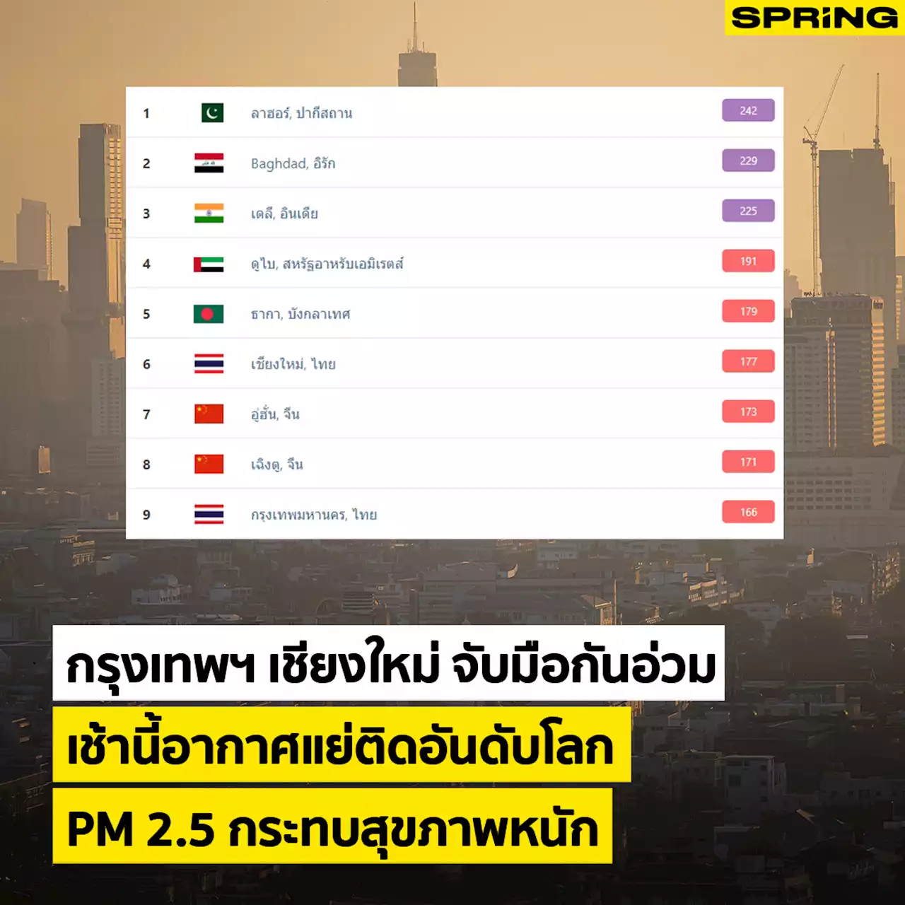 กรุงเทพฯ เชียงใหม่ อากาศแย่ติดอันดับโลก ฝุ่น PM 2.5 เกินมาตรฐานกระทบสุขภาพ