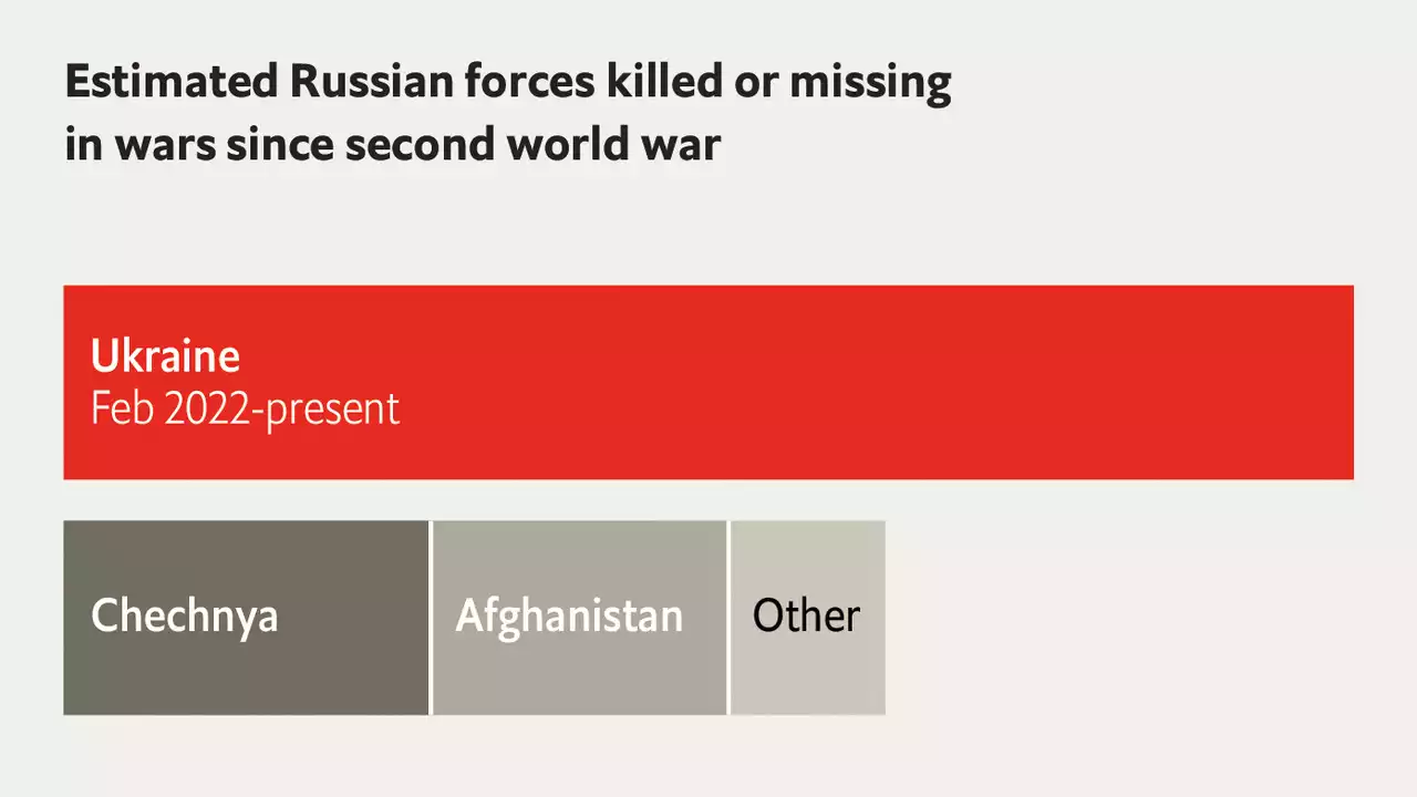 How many Russians have been killed in Ukraine?