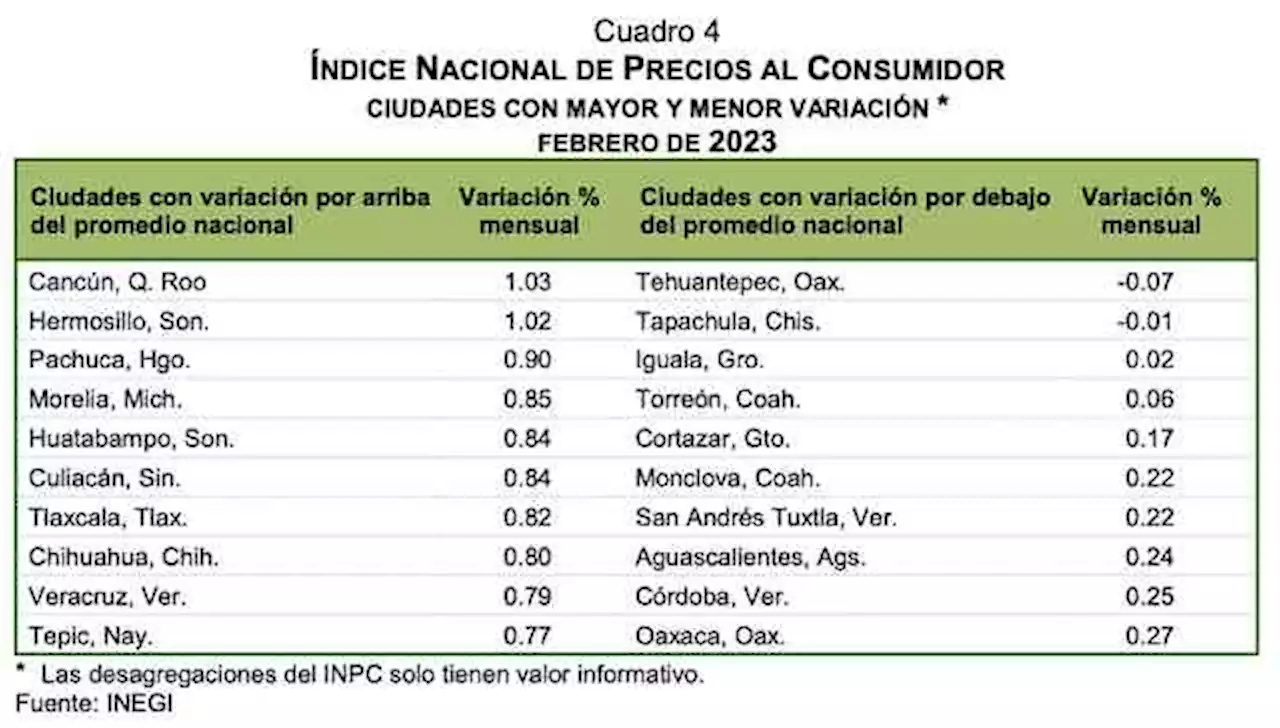 Veracruz Puerto, en el top 10 de las ciudades más caras del país