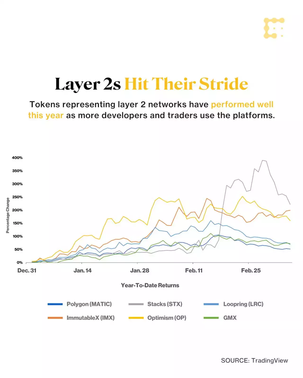 Crypto Long & Short: Why Layer 2 Protocols Matter