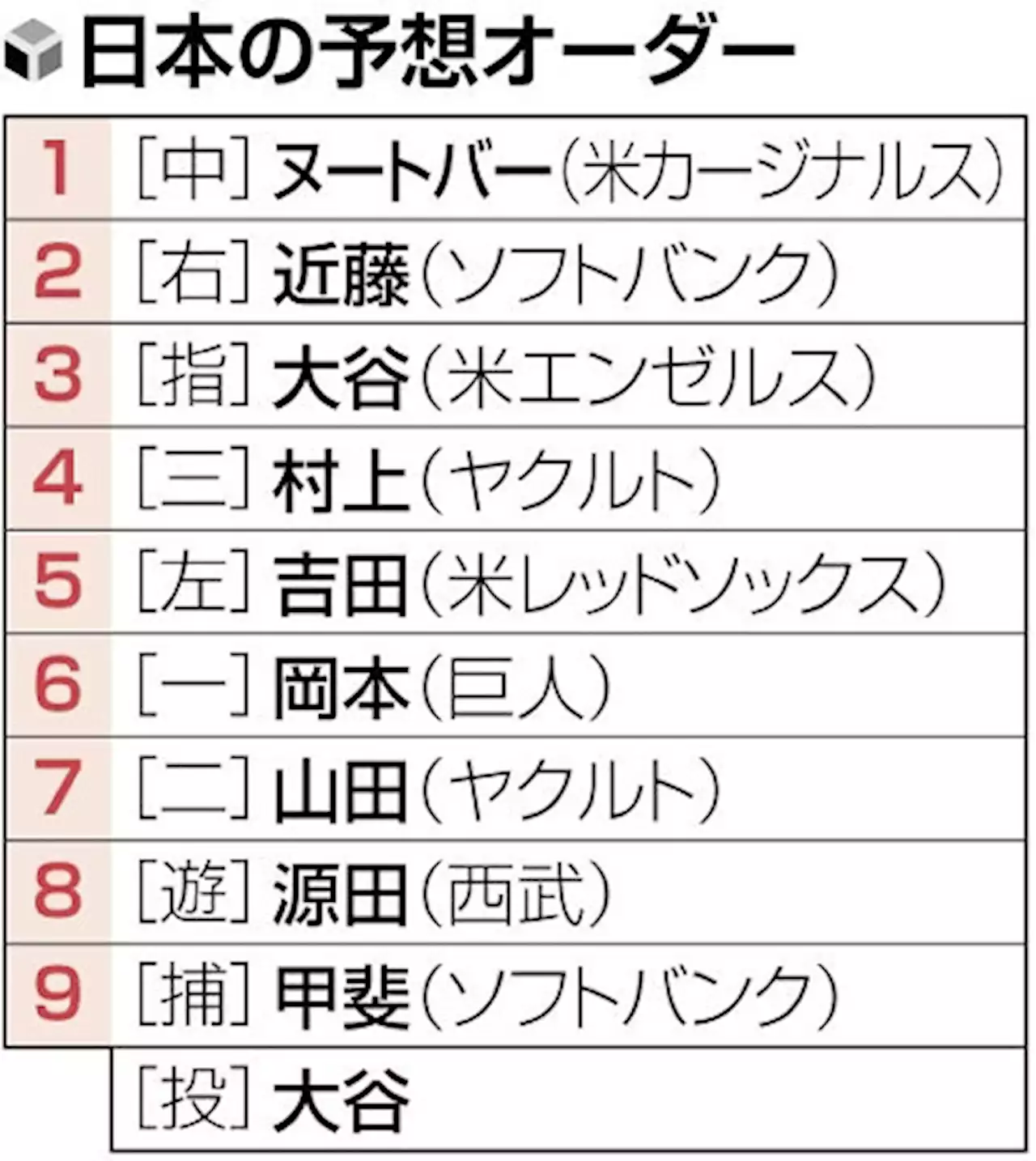 ＷＢＣ侍ジャパン、中国戦予想スタメン…大谷翔平３番・村上宗隆４番・吉田正尚５番 - トピックス｜Infoseekニュース