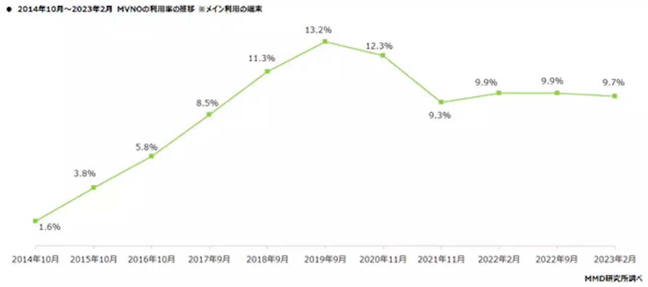 MVNOシェアは「OCN モバイル ONE」が増加、満足度は「イオンモバイル」 MMDの調査から - トピックス｜Infoseekニュース