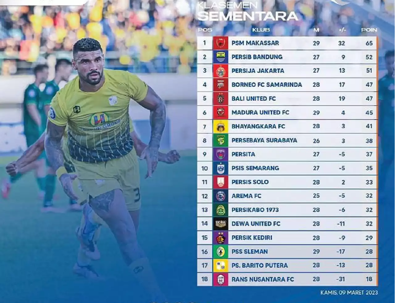 Klasemen Liga 1 2022 Setelah PSM Bekuk Persikabo: Bernardo Tavares Amazing, Persebaya Lunglai