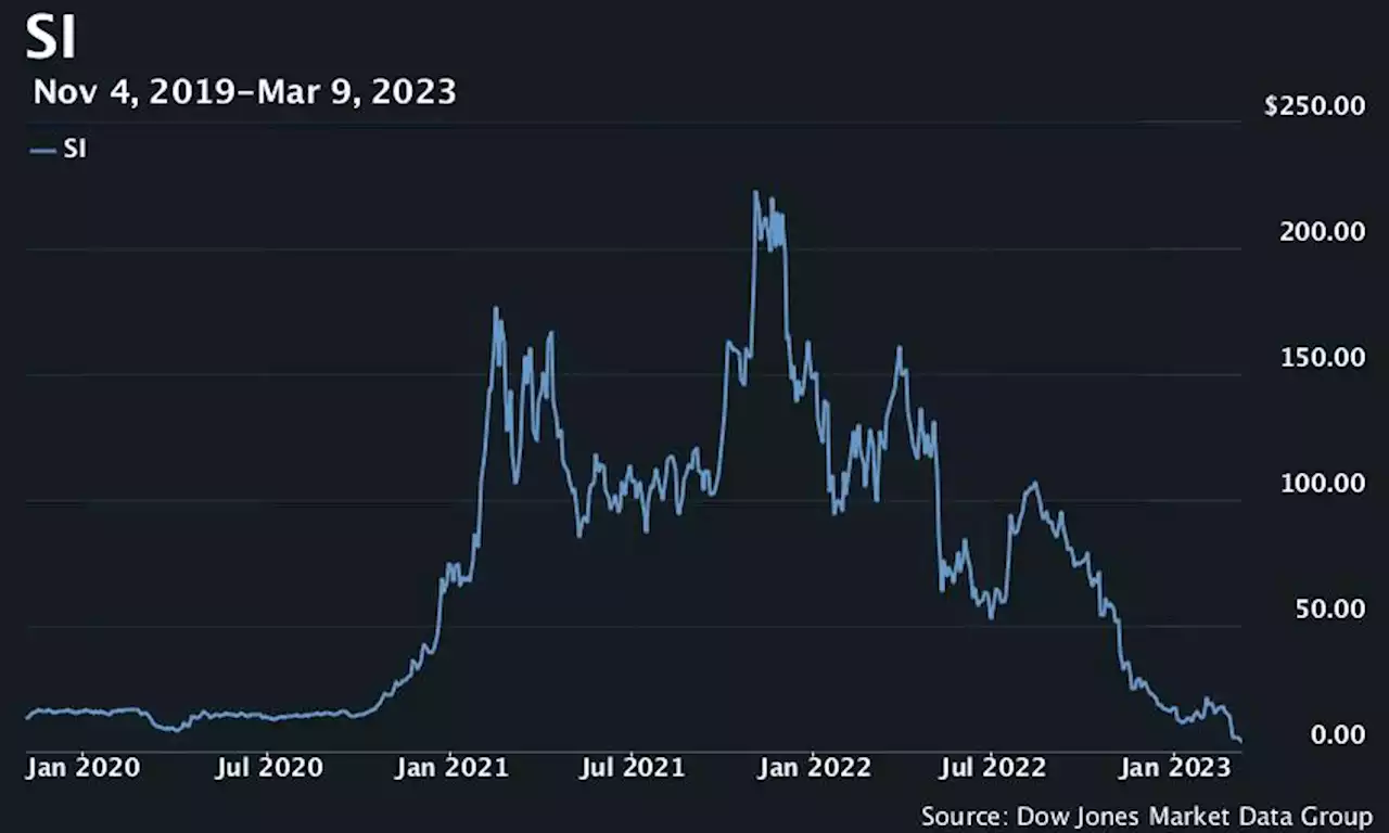 Silvergate Capital shares tumble amid crypto fallout and SVB Bank on track for worst selloff in 23 years