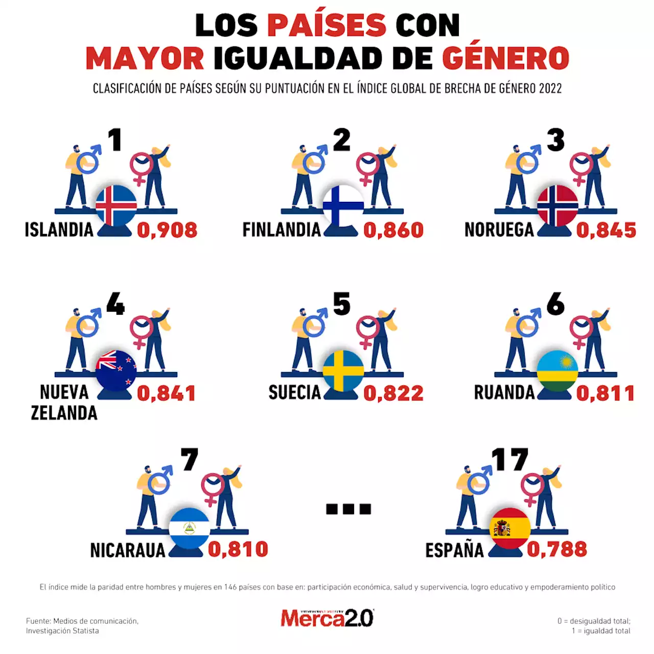 Gráfica del día: Los países con mayor igualdad de género