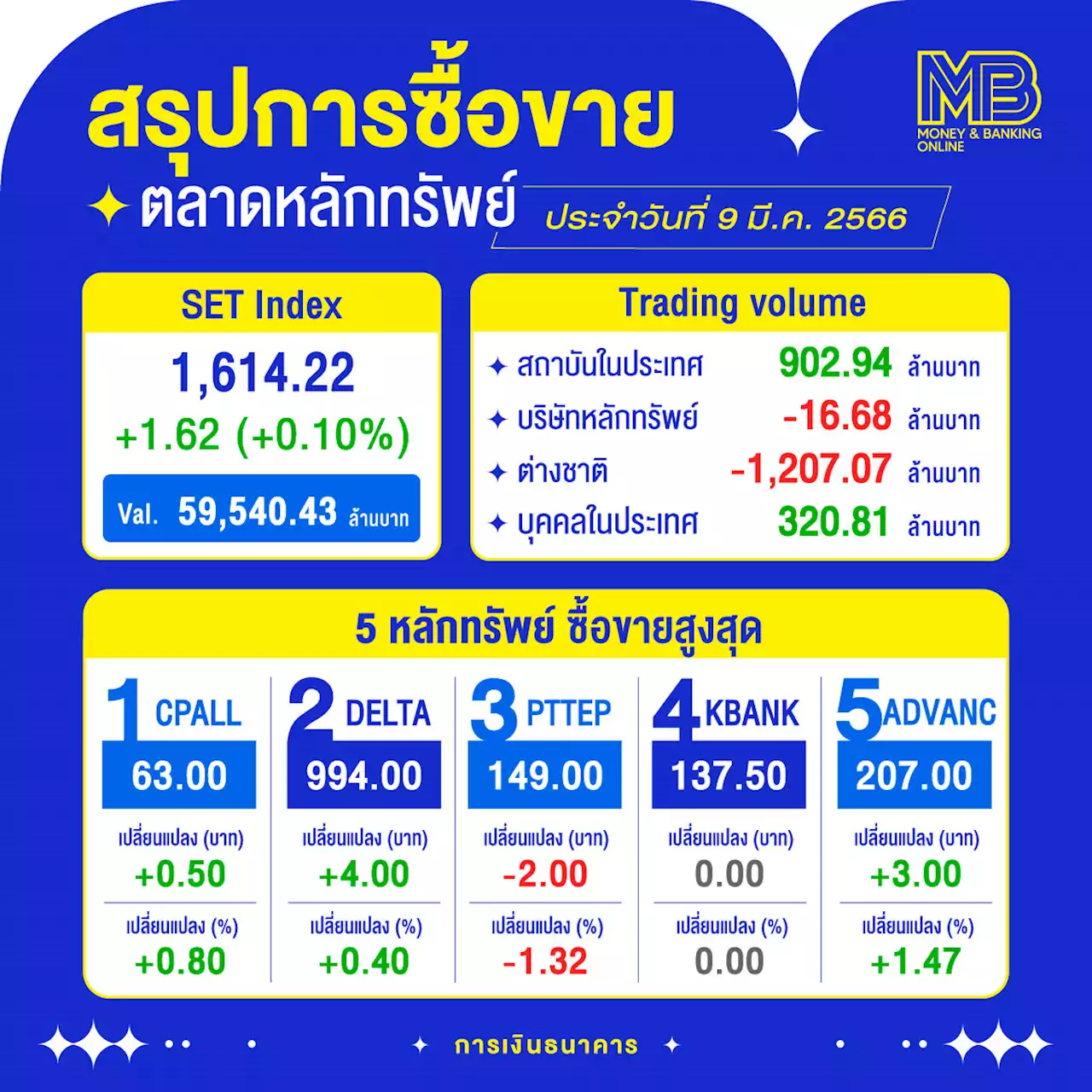 หุ้นไทยปิดบวก 1.62 จุด รับแรงซื้อหุ้นใหญ่ DELTA หนุน – กลุ่มพลังงานกดดัน