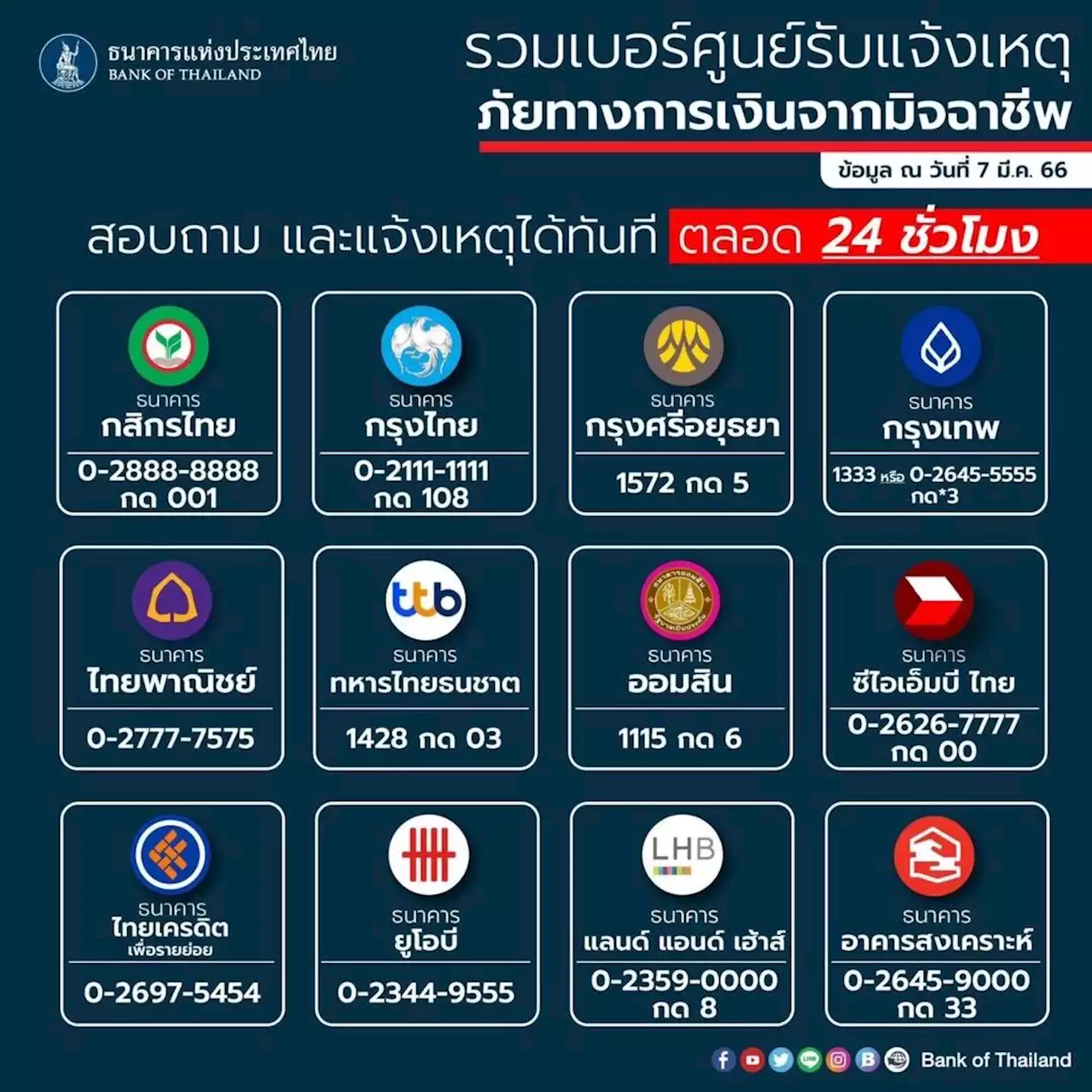 รัฐบาลตื่น! เปิดเบอร์แบงก์ 12 แห่งรับแจ้งภัยมิจฉาชีพหลอกหลวง