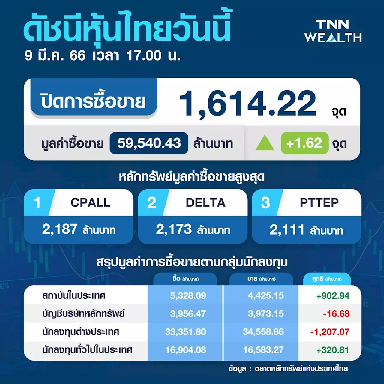 ตลาดหุ้นไทย 9 มี.ค.66 ปิดบวก 1.62 จุด รีบาวด์รับแรงซื้อหุ้นใหญ่