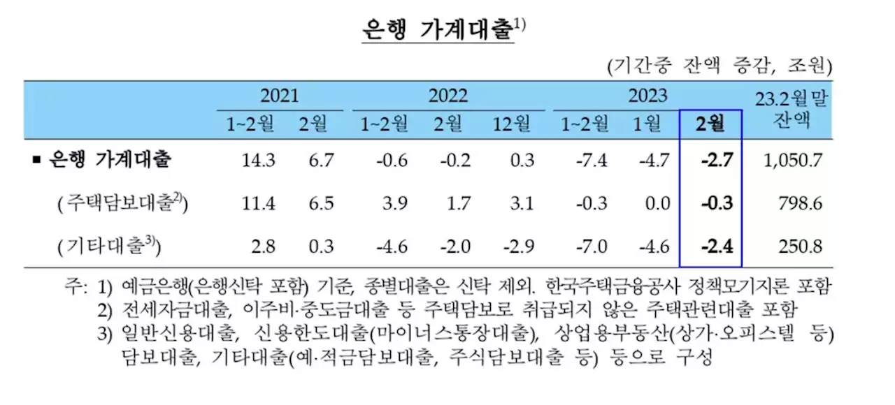 2월 은행 주택담보대출 3천억원↓…9년 만에 첫 감소 | 연합뉴스