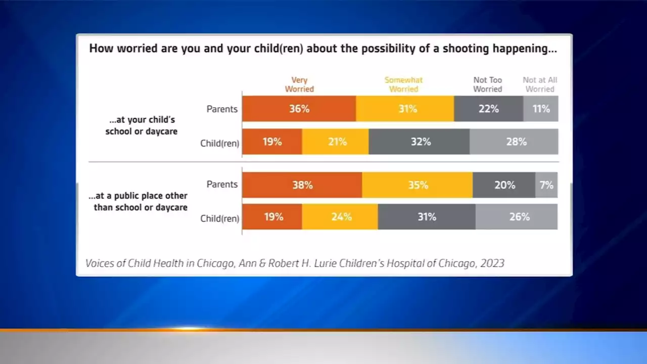 Chicago parents, children worry about possible school shootings, Lurie Children's survey finds