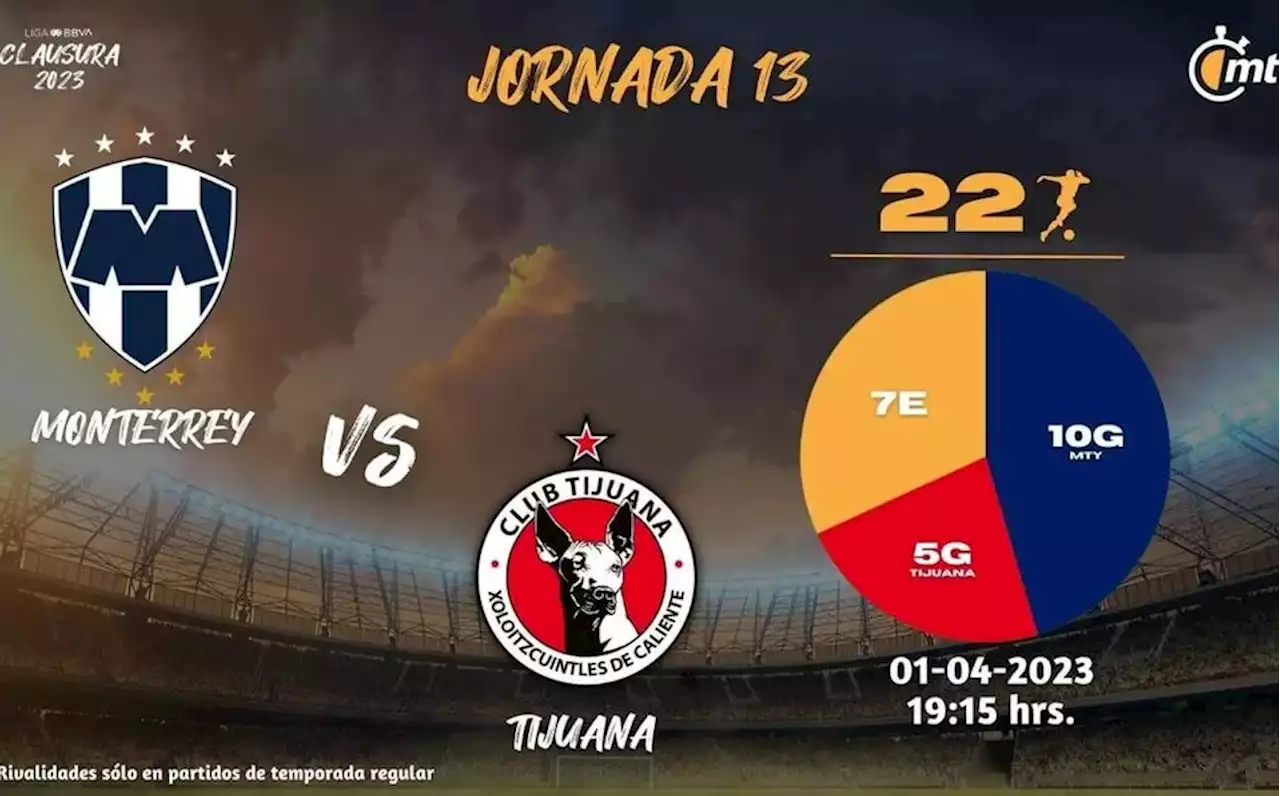 Horario y transmisión del Monterrey vs. Xolos partido para HOY Liga MX