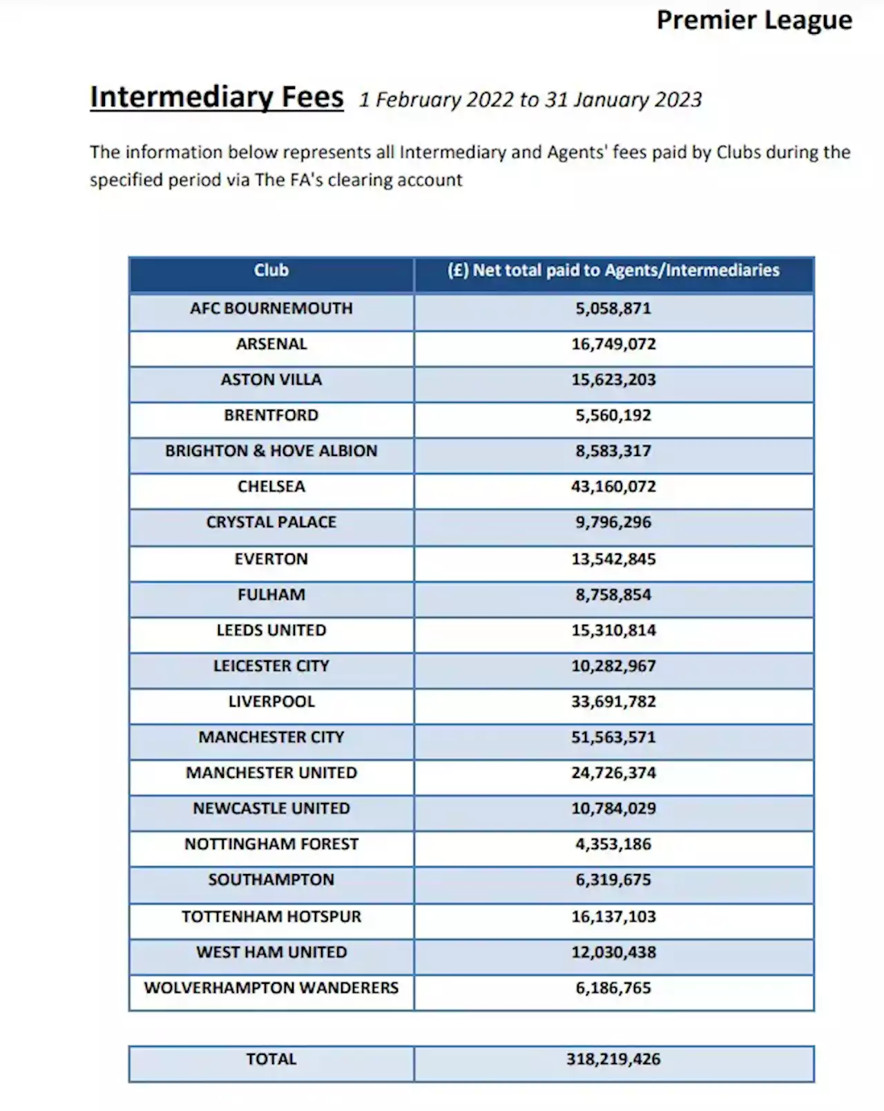 The deals Newcastle United paid agents fees of £10.7m on this (2022/23) season