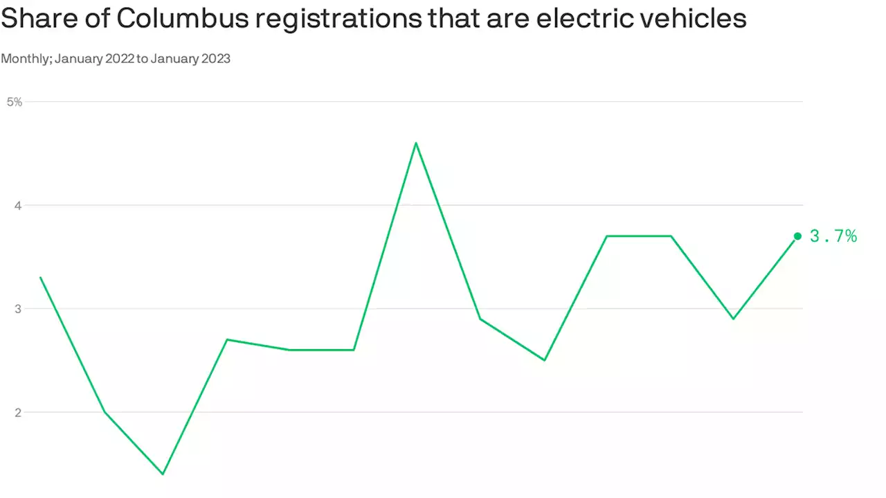 EV registration rates haven't surged in the Midwest yet