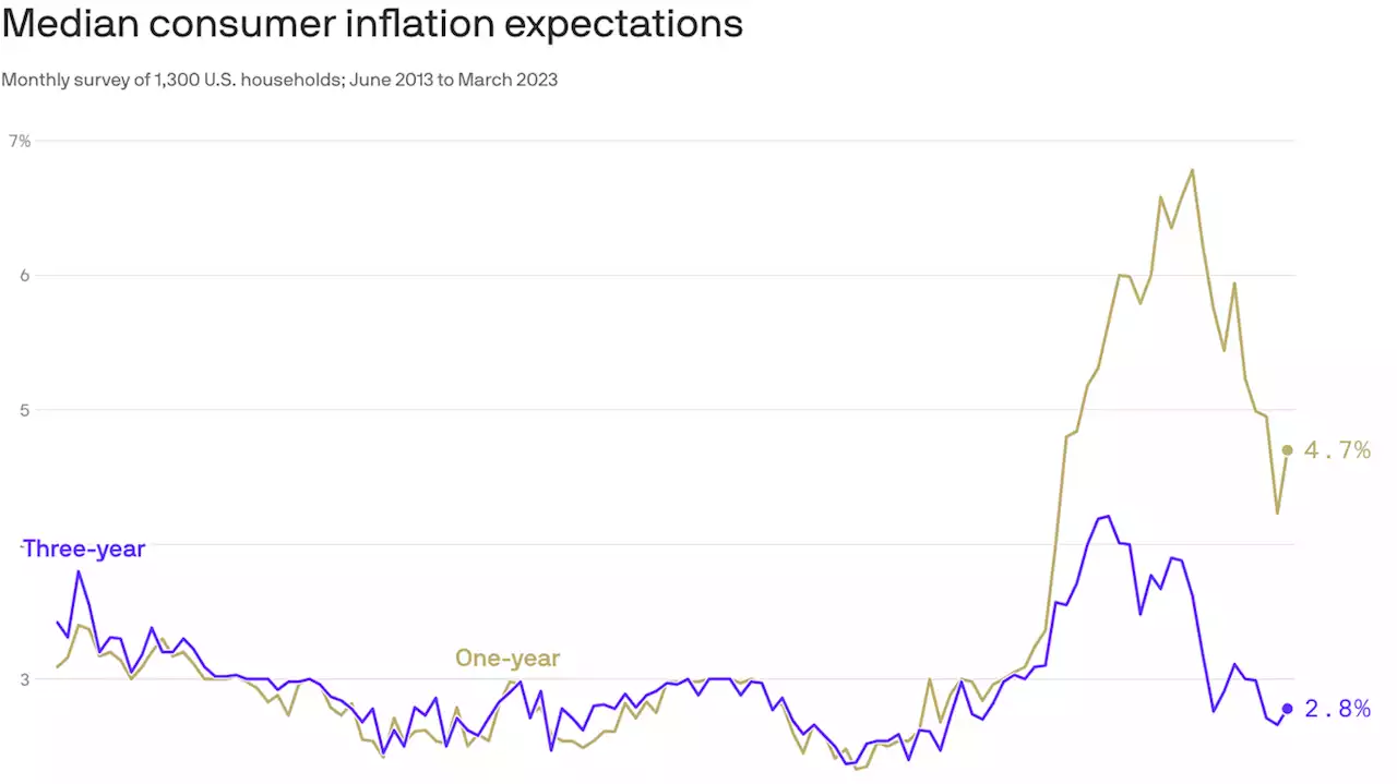 Inflation expectations are on the rise again