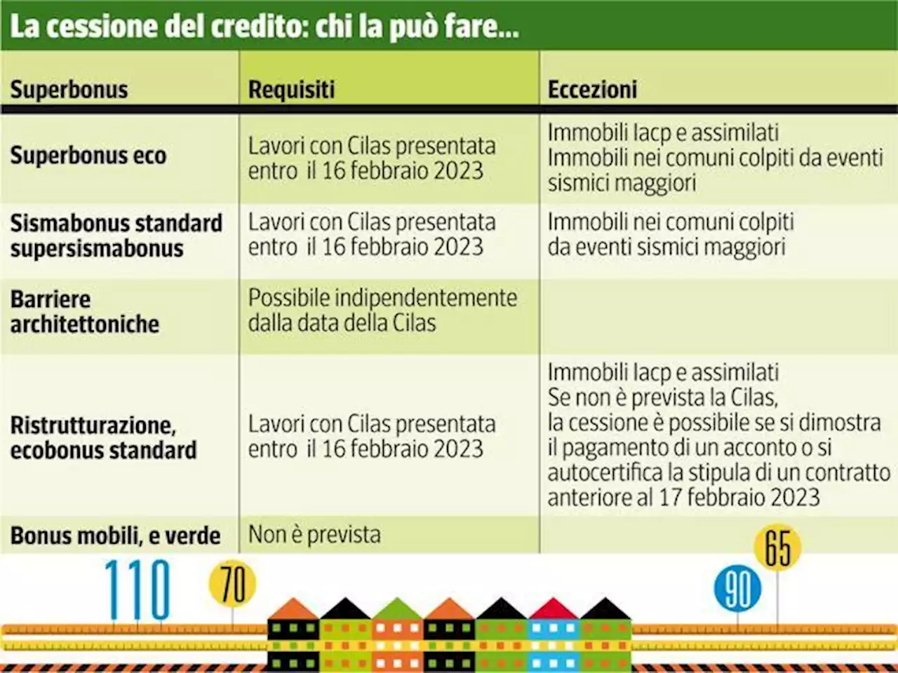 Superbonus e cessione del credito, le nuove condizioni: da Intesa Sanpaolo alle Poste, cosa cambia