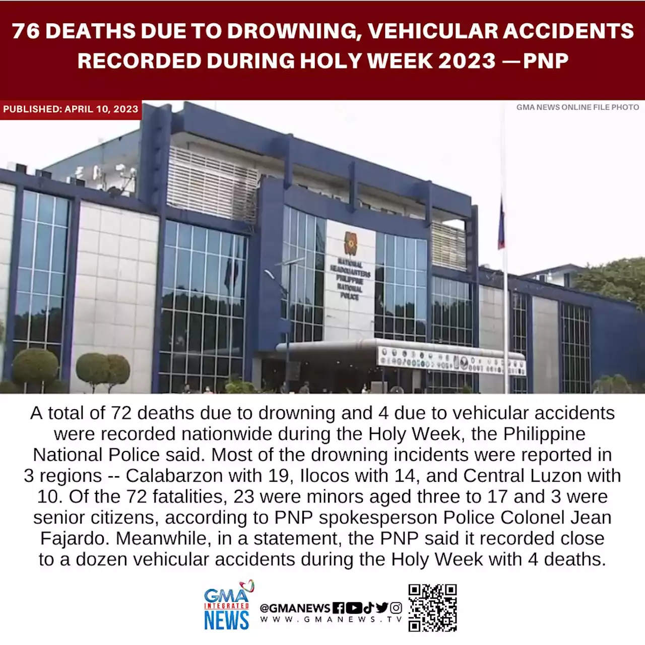 76 deaths due to drowning, vehicular accidents recorded during Holy Week —PNP