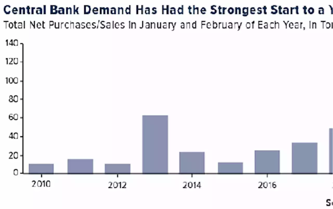 Central Banks' Gold-Buying Spree: Implications for the Global Economy and Investors