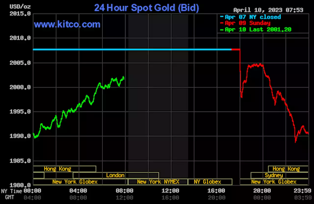 Gold price weaker on routine profit-taking, chart consolidation