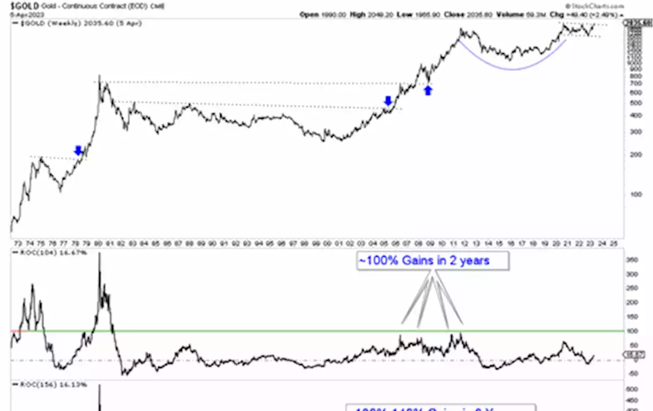 Gold to $4000 in 2025