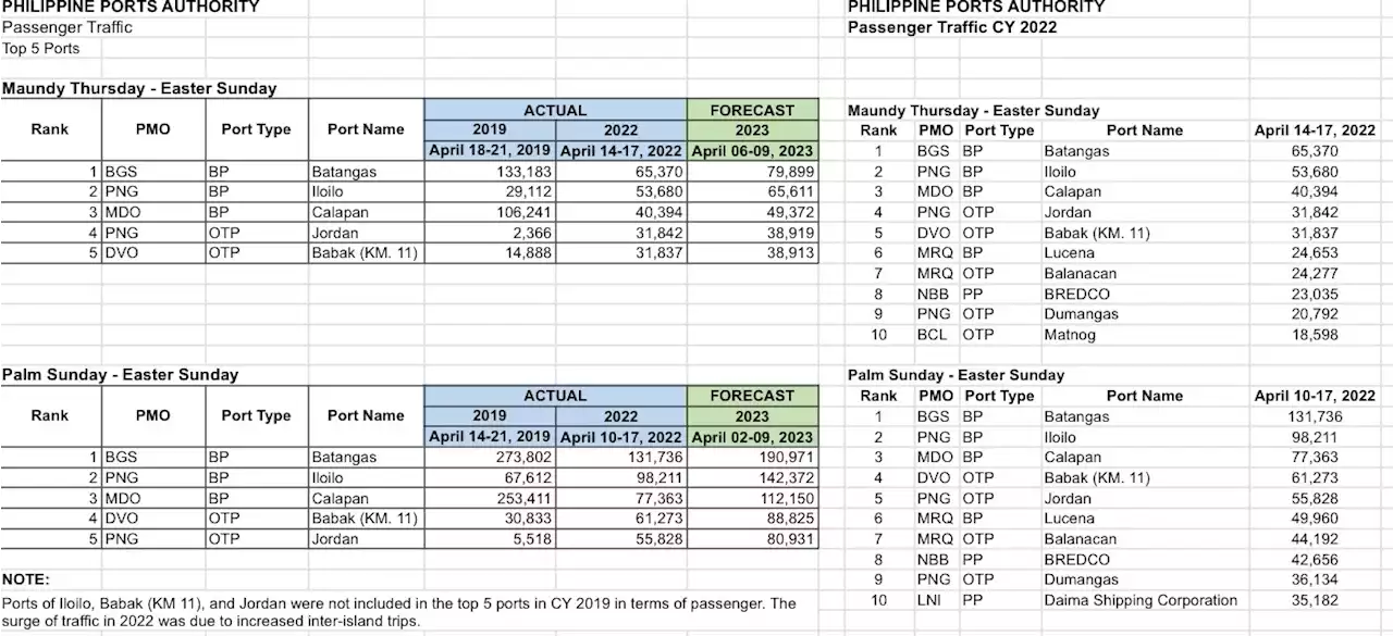 PPA ports process over 1.2 M passengers during Holy Week